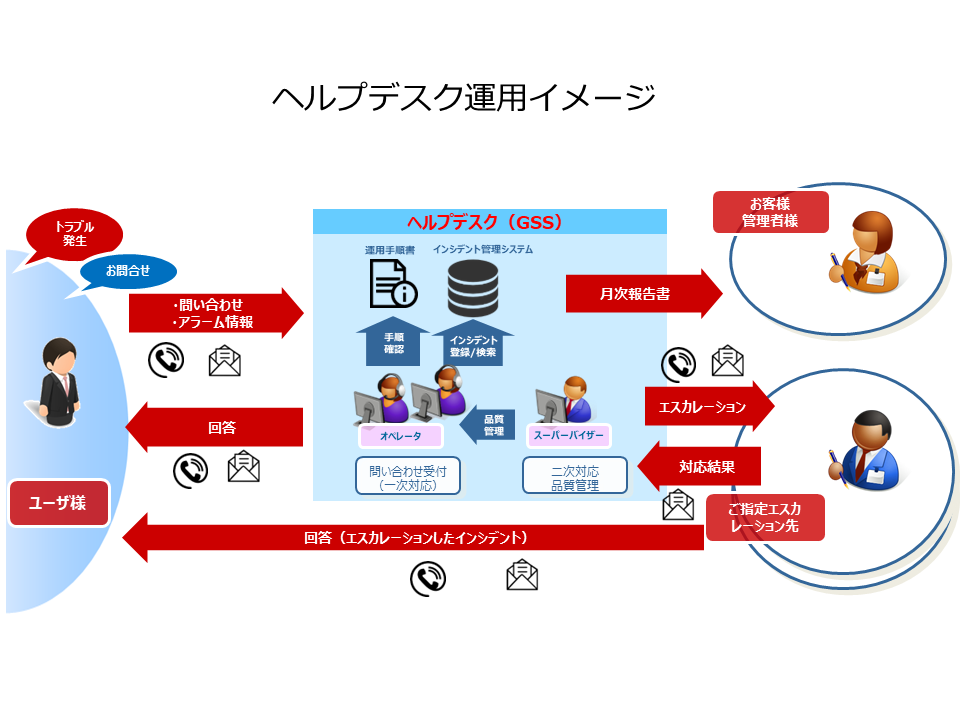 ヘルプデスクの流れ図